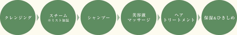 ヘッドスパの流れ