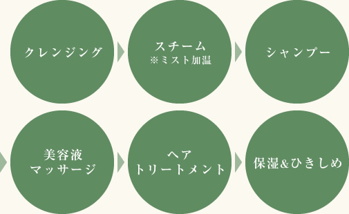 ヘッドスパの流れ
